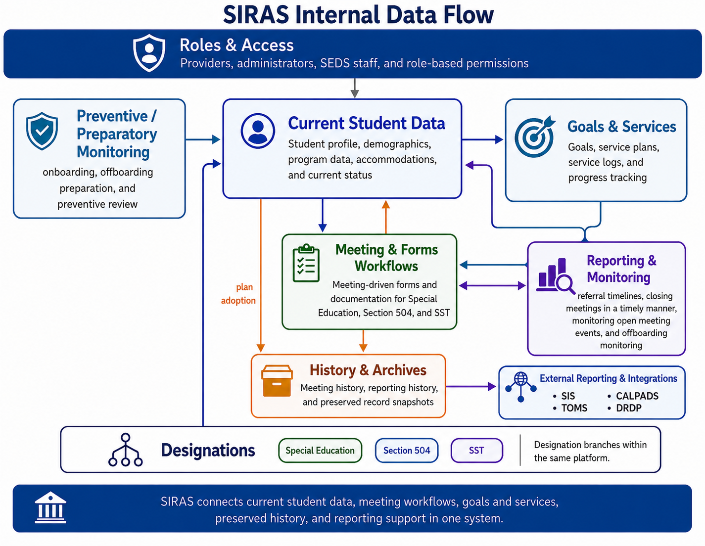 SIRAS Internal Data Flow infographic showing Roles and Access; Preventive and Preparatory Monitoring; Current Student Data; Goals and Services; Meeting and Forms Workflows; Reporting and Monitoring; History and Archives; designation branches for Special Education, Section 504, and SST; and an External Reporting and Integrations box containing SIS, CALPADS, TOMS, and DRDP.